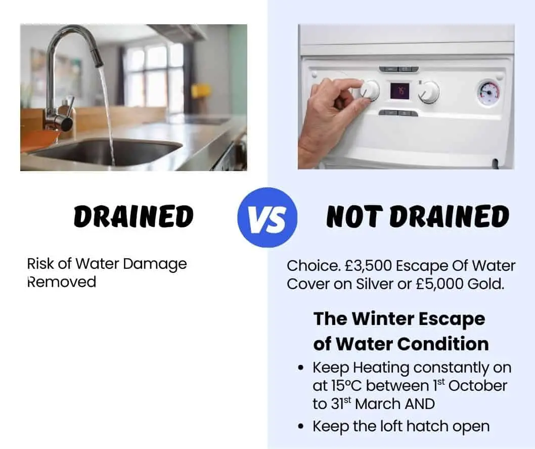 Infographic for Insuristic Probate Property Insurance explaining the choice between draining the water system or keeping the heating at 15°C with the loft hatch open during winter.