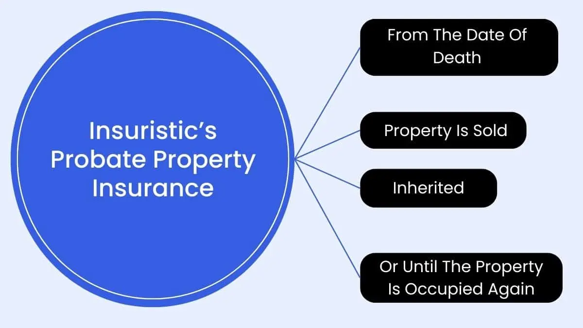 diagram illustrating how Insuristic’s Probate Property Insurance provides continuous cover for executors from the precise date of death until the final sale, transfer, or occupation of the estate asset