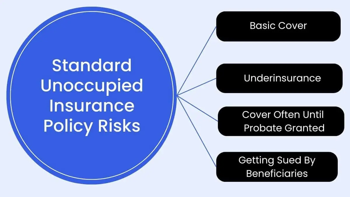 "Infographic illustrating the risks of using standard unoccupied home insurance for probate property, including basic cover limitations, underinsurance, automatic cancellation upon Grant of Probate, and the risk of executors being sued by beneficiaries.