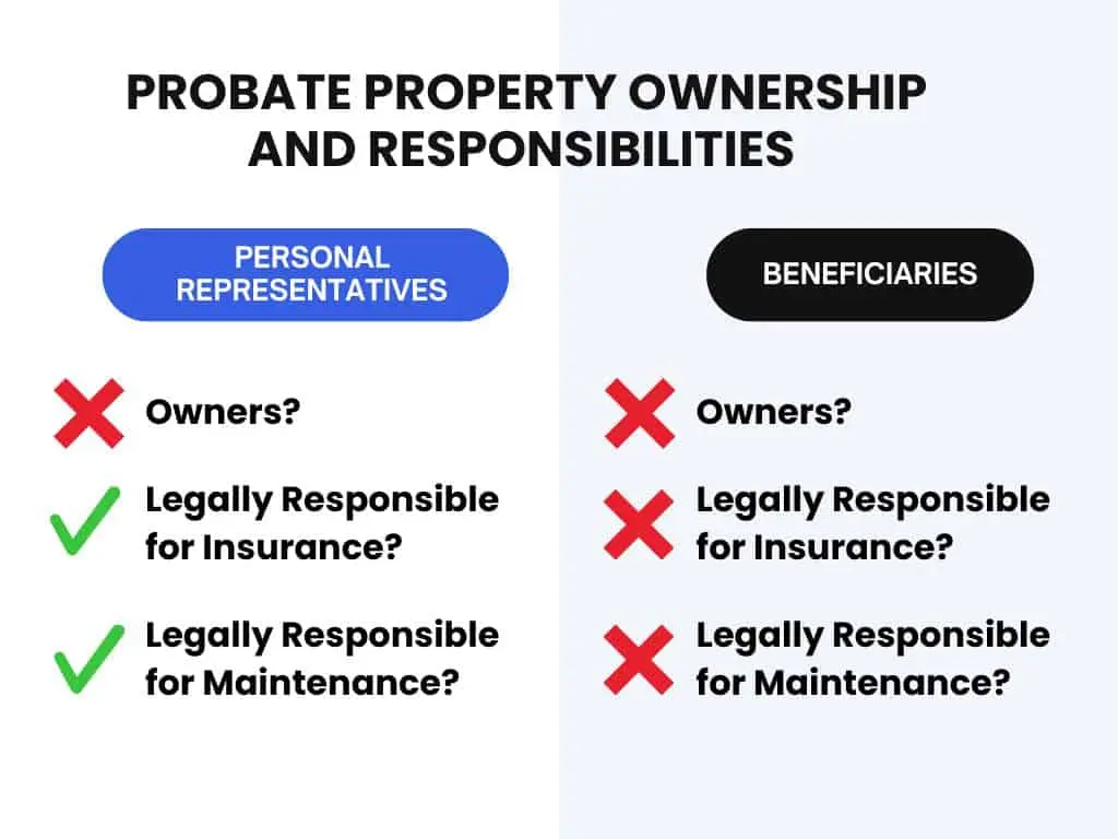 Comparison chart showing that Personal Representatives, not beneficiaries, are legally responsible for insurance and maintenance during probate.